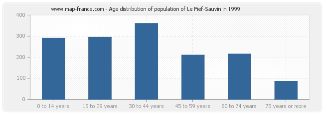 Age distribution of population of Le Fief-Sauvin in 1999